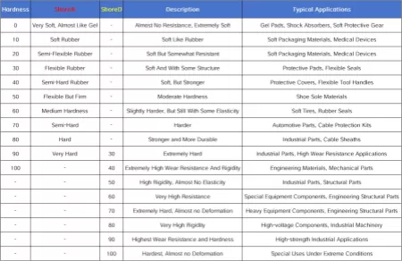 TPU Hardness Chart D vs A（Shore Hardness）